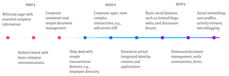File:Intranet History.png