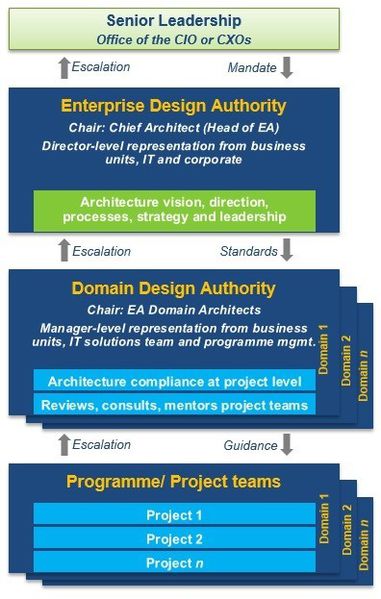 File:Enterprise Architecture Governance Model.jpg