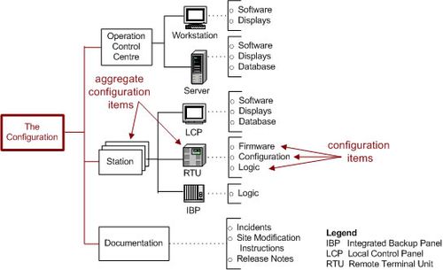 Configuration of an underground railway environmental control system