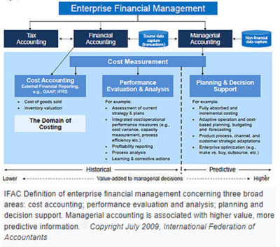 Enterprise Financial Management