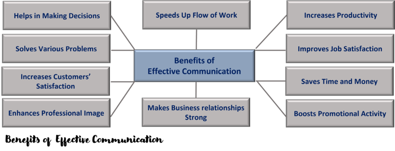 File:Benefits of Effective Communication.png