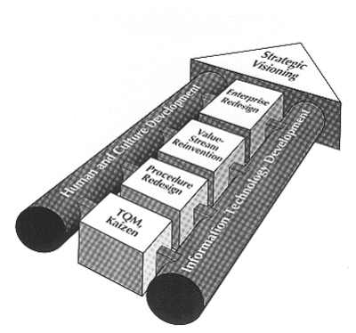 Components of Enterprise Engineering