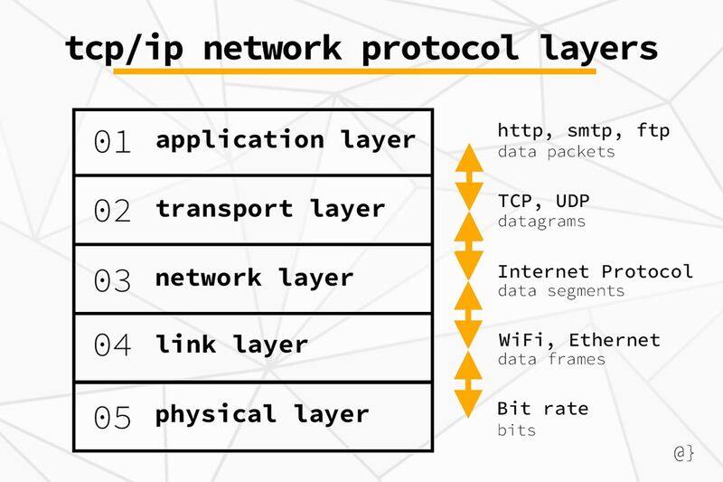 File:TCPIP Network Protocol Layers.jpg