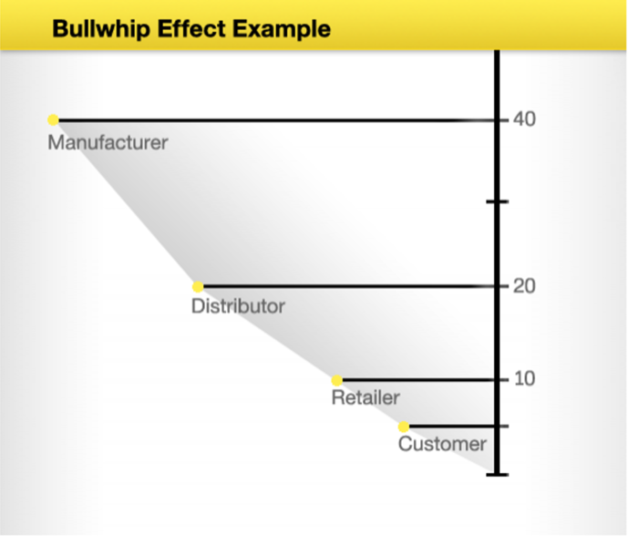 File:Bullwhipeffect1.png