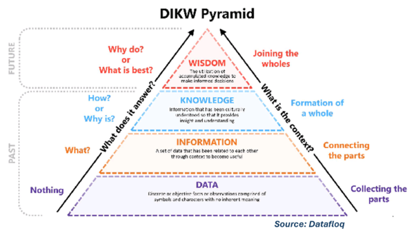 DIKW Pyramid