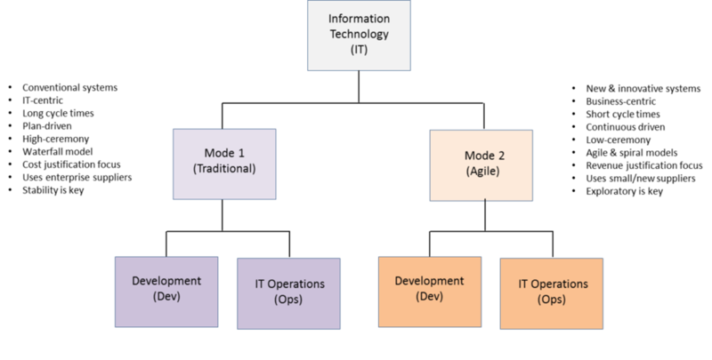 File:Bimodal IT Org Chart.png