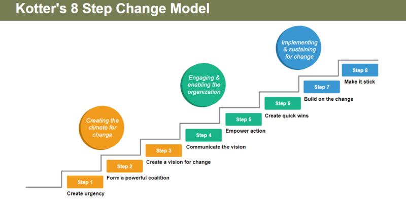 File:Kotters Change Model.png