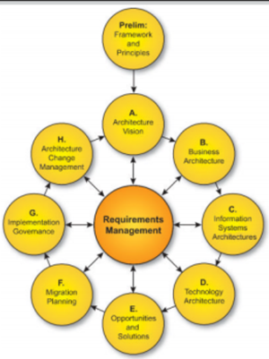 Architecture Development Method (ADM)