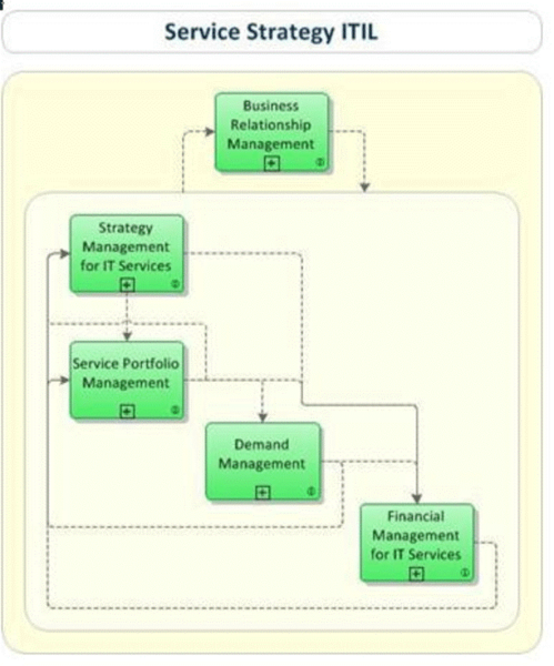 File:ITIL Service Strategy Process.png