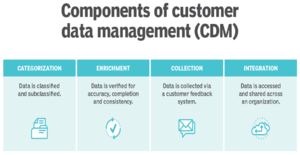 Components of Customer Data Management