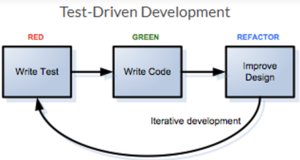 Test Driven Development
