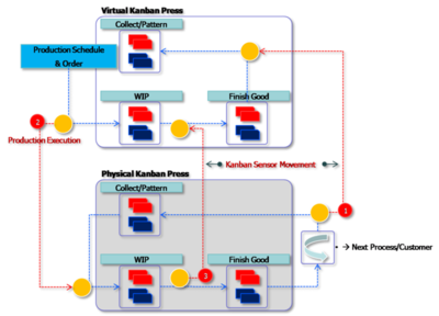 Virtual Kanban E-Kanban System