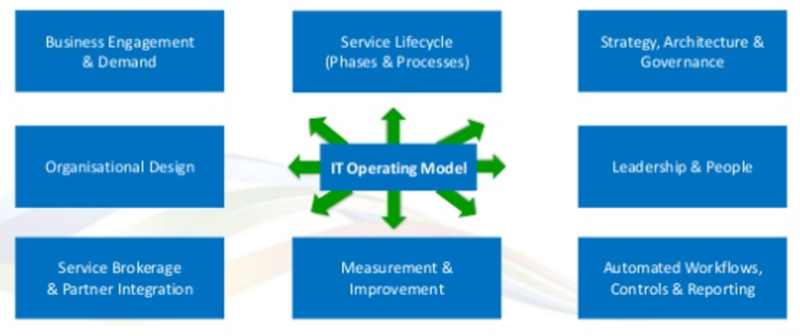 File:Dimensions of IT Operating Model.png