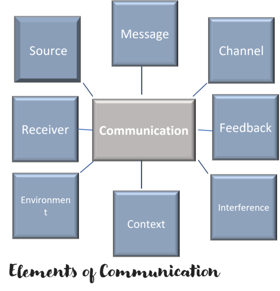 File:Elements of Communication.png