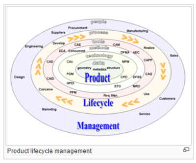 Product Lifecycle Management