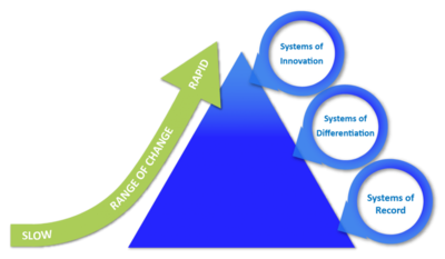 Gartner Pace layered application strategy Innovation