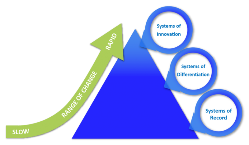 File:GartnerPaceLayered1.png