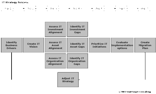 Steps to Develop and IT Strategy