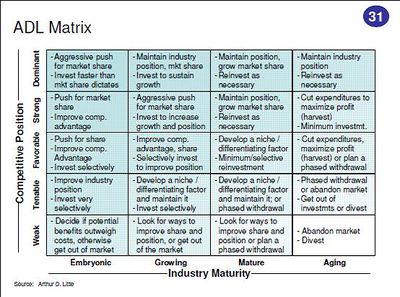 ADL Matrix