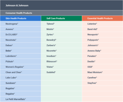 Product Portfolio Johnson and Johnson