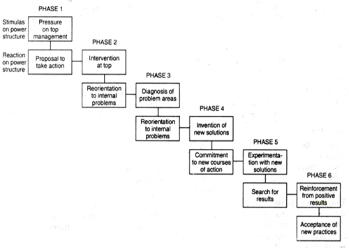 The Phases of Organizational Change