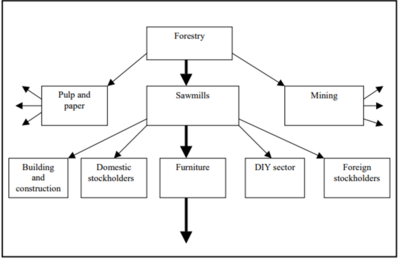 Value Chain - One or Many