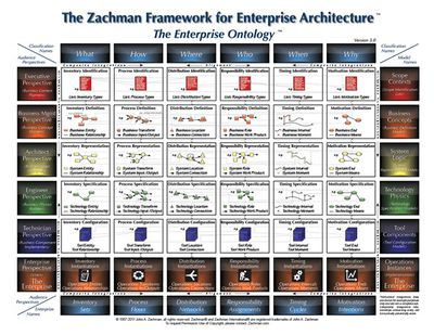 The Zachman Framework for Enterprise Architecture
