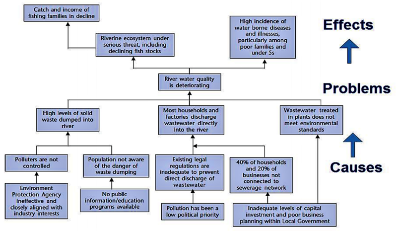 File:Cause Effect Problem Tree.png