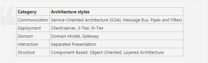 File:Architectural style1.png