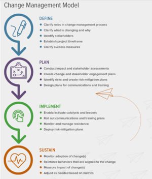 Four Step Model for Organizational Chang