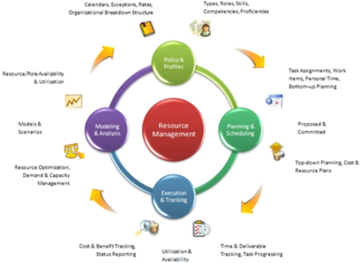 Resource Management
