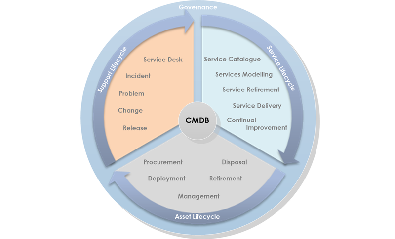 File:CMDB - IT Asset Management.png