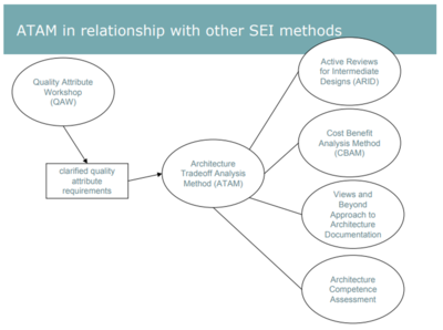 ATAM Vs. Other SEI Methods