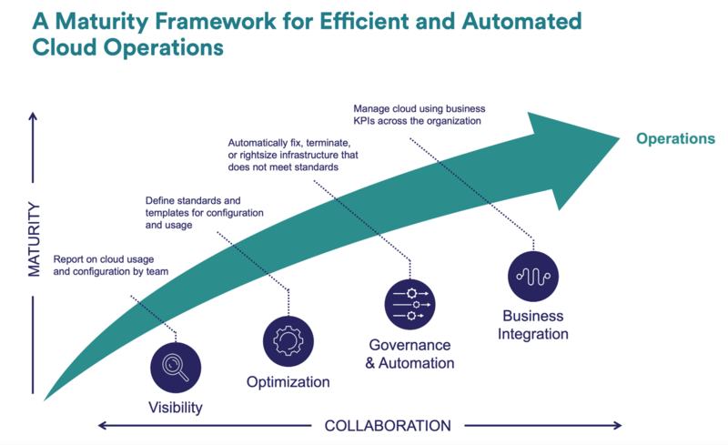 File:CloudOps Maturity Framework.png