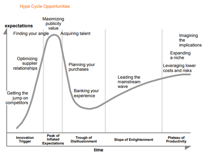 File:Hype Cyle Opportunities.png