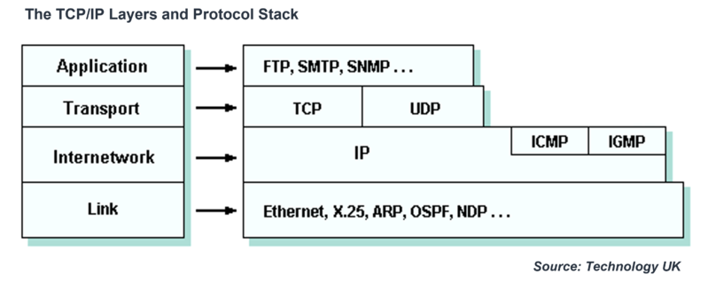 File:TCPIP Layers and Protocol Stack.png