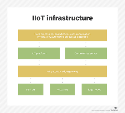IIOT Infrastructure