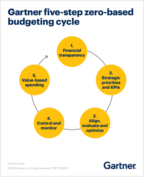 File:ZBB Budgeting Cycle.png