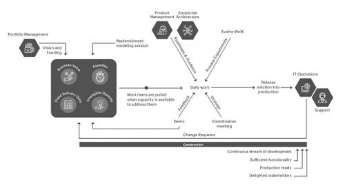 DAD Continuous Delivery Lean Lifecycle