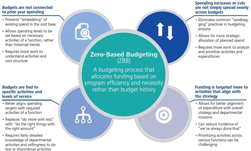 File:Zero-Based Budgeting.jpg