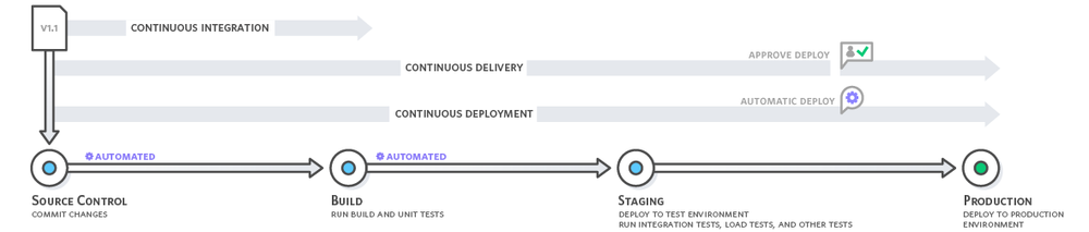 Continuous Delivery vs Continuous Deployment