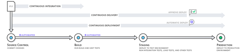File:Continuous Delivery vs Continuous Deployment.png