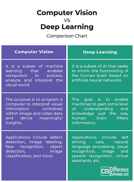 File:Computer Vision Vs Deep Learning.jpg