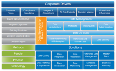 Data Governance Framework