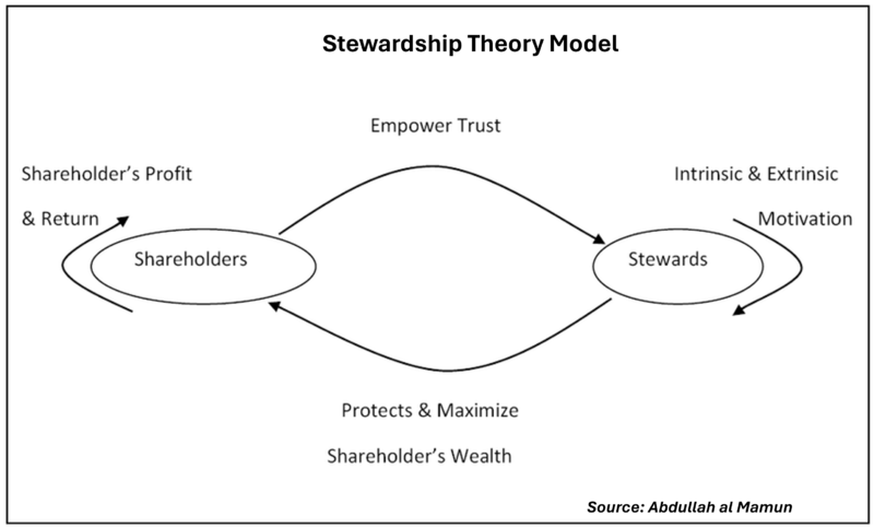 File:Stewardship Theory Model.png