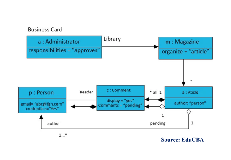 File:Example of Object Diagram.png