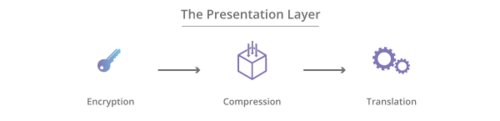 Presentation Layer