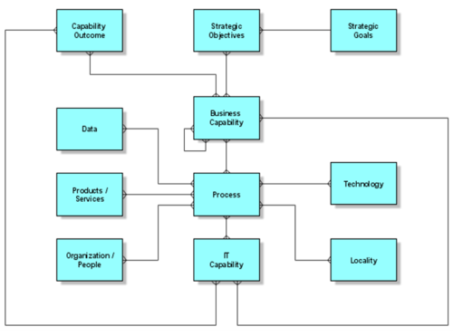 Business Capability Metamodel