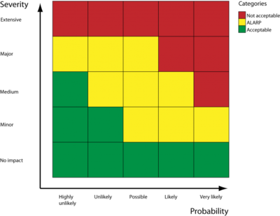 Risk Matrix