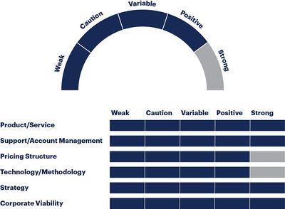 Gartner Vendor Ratings